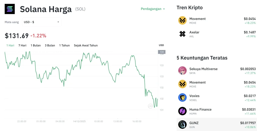 Ledakan Inflow ETF Solana 70 Kali Lipat, Mengapa Harga SOL Justru Melorot? Ledakan Inflow ETF Solana 70 Kali Lipat, Mengapa Harga SOL Justru Melorot?
