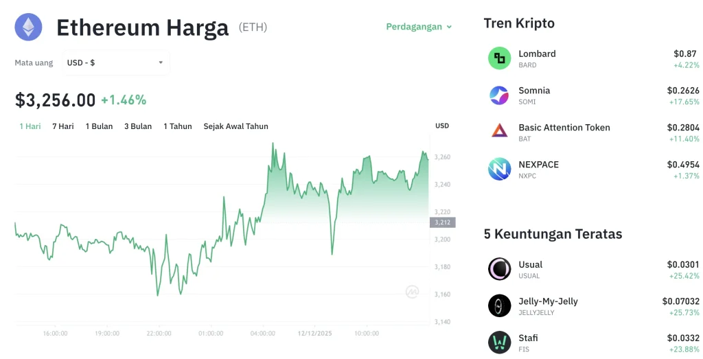 Ledakan Positif! Harga Ethereum Hari Ini Naik ke US$1.917, ETH Kembali Dapatkan Dorongan Pasar yang Kuat Ledakan Positif! Harga Ethereum Hari Ini Naik ke US$1.917, ETH Kembali Dapatkan Dorongan Pasar yang Kuat
