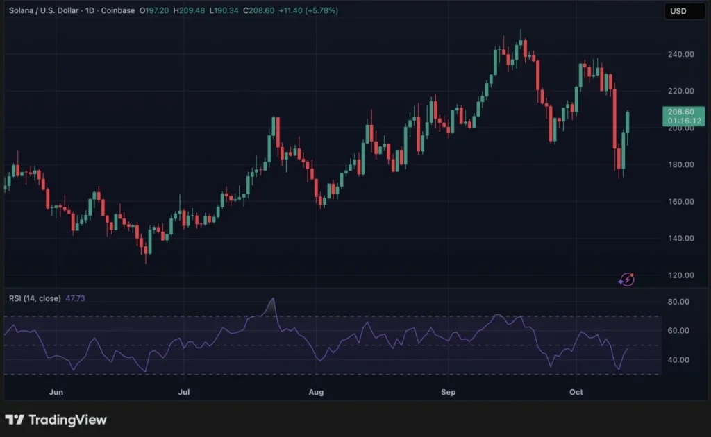 Ledakan Solana: Harga Meroket Hampir 10%, Volume Perdagangan Tembus Rp77 Triliun!
