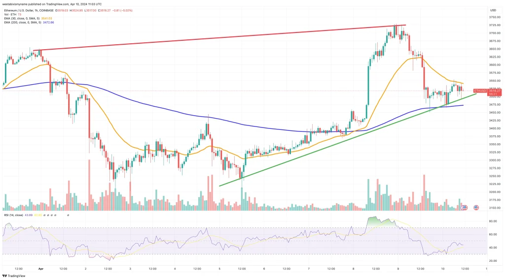 Menggebrak Pasar Kripto! Harga Ethereum Hari Ini Meledak 18%, Market Cap Melambung Bikin ETH Tembus $2.250