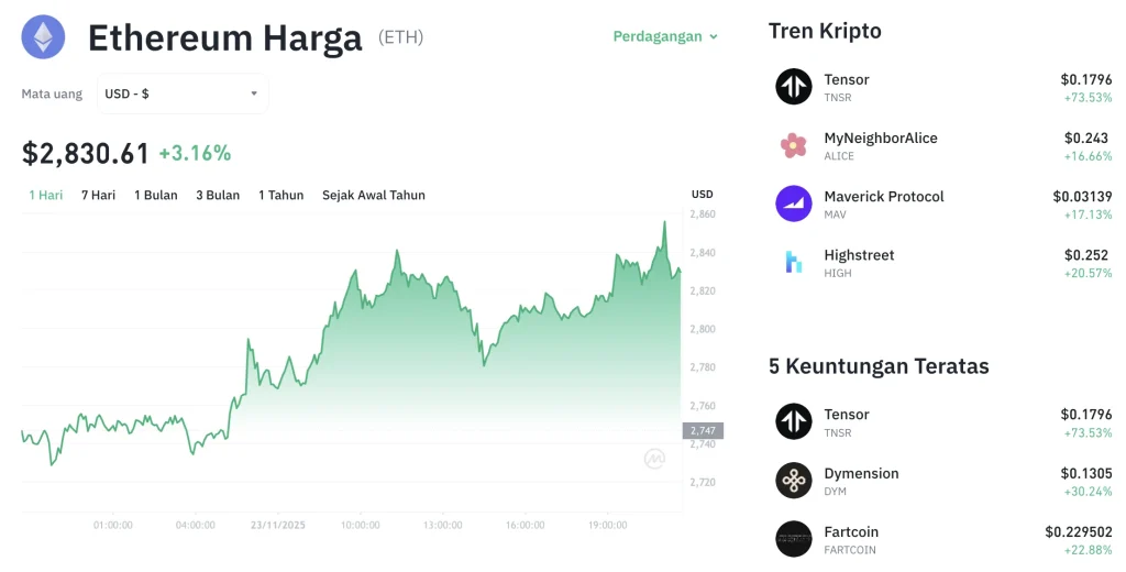 Mengintip Peluang Cuan: Harga Ethereum Hari Ini Naik 0,39%, ETH Mulai Rebound dari Tekanan Jual!