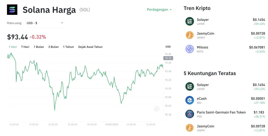 Rebound Mingguan SOL Terhambat, Harga Solana Hari Ini Melemah ke $75,45 Rebound Mingguan SOL Terhambat, Harga Solana Hari Ini Melemah ke $75,45
