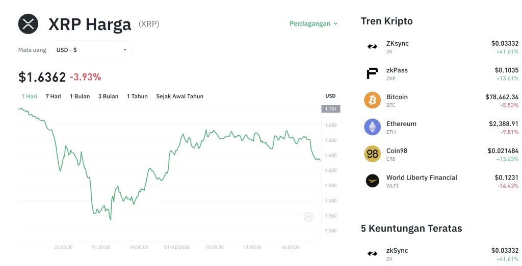 Sensasi Kripto: Harga XRP Meroket 18%, Lampaui $1,31, Volume Perdagangan Membludak!