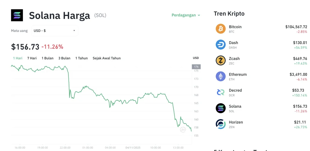 Solana Gagal Tembus US$110, Tapi Potensi ke US$133 Masih Terbuka Lebar?