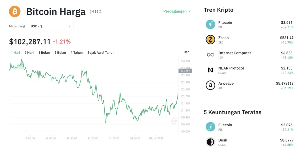 Waspada! Analisa Harga BTC Hari Ini: Turun ke $62.723, Bitcoin Mulai Tertekan Jelang Support Penting