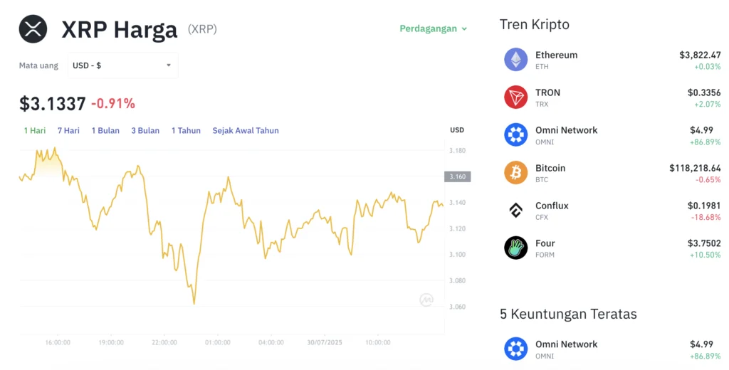 XRP Tergelincir Lagi: Harga Turun ke $1,007, Tekanan Jual Kembali Menguat di Tengah Keraguan Pasar XRP Tergelincir Lagi: Harga Turun ke $1,007, Tekanan Jual Kembali Menguat di Tengah Keraguan Pasar