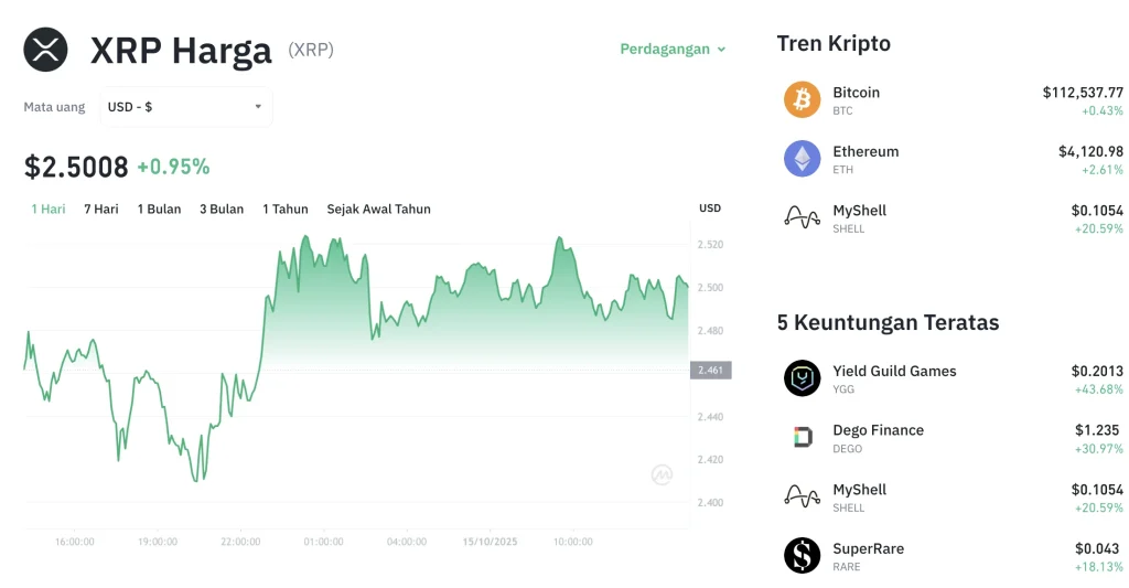 XRP Terjebak di US$1,03: Pasar Menahan Napas Menanti Sinyal Arah Baru