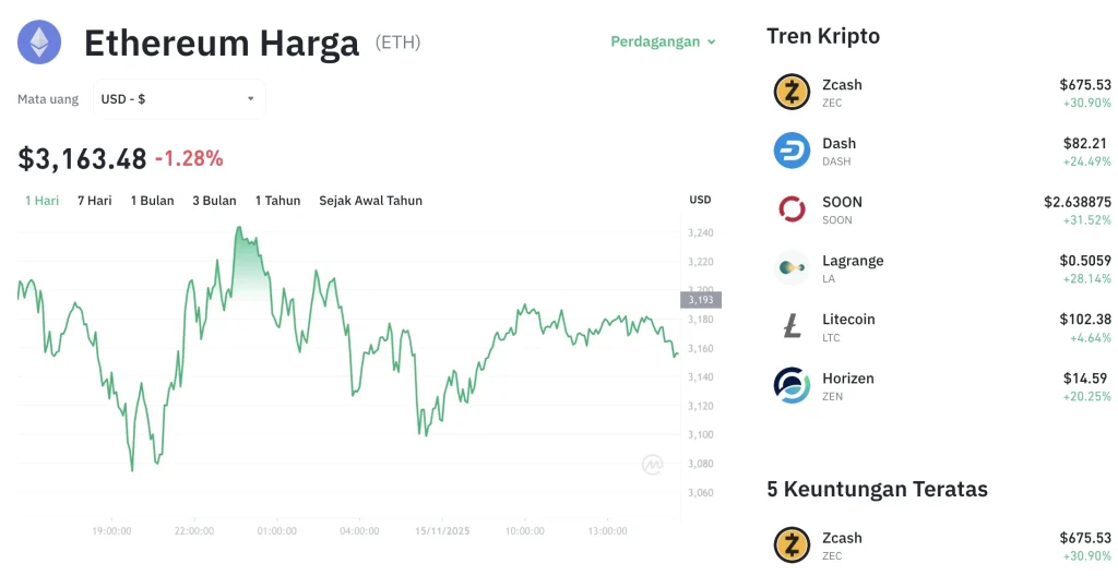 ETH Anjlok 2%, Investor Ambil Untung Pasca Reli Panjang, Analisa Harga Ethereum Hari Ini Ungkap Sinyal Penting!