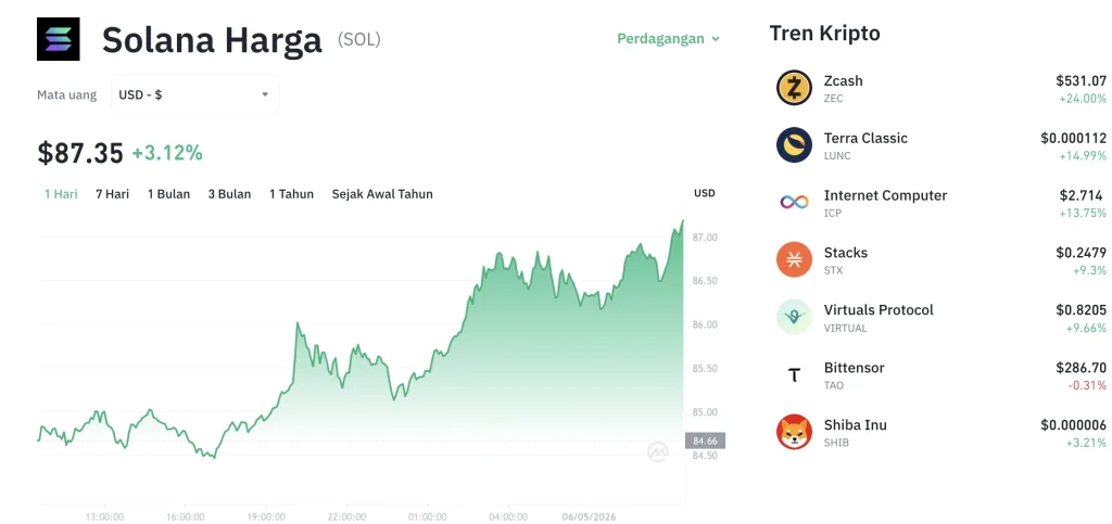 Koreksi Tajam! Analisa Harga Solana Hari Ini: SOL Anjlok 3,27% ke $99,84, Momentum Reli Mulai Tertekan