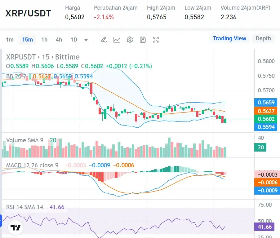 XRP Tergelincir! Analisa Harga XRP Hari Ini: Turun 3%, Gagal Bertahan di $1,40 Picu Aksi Jual XRP Tergelincir! Analisa Harga XRP Hari Ini: Turun 3%, Gagal Bertahan di $1,40 Picu Aksi Jual