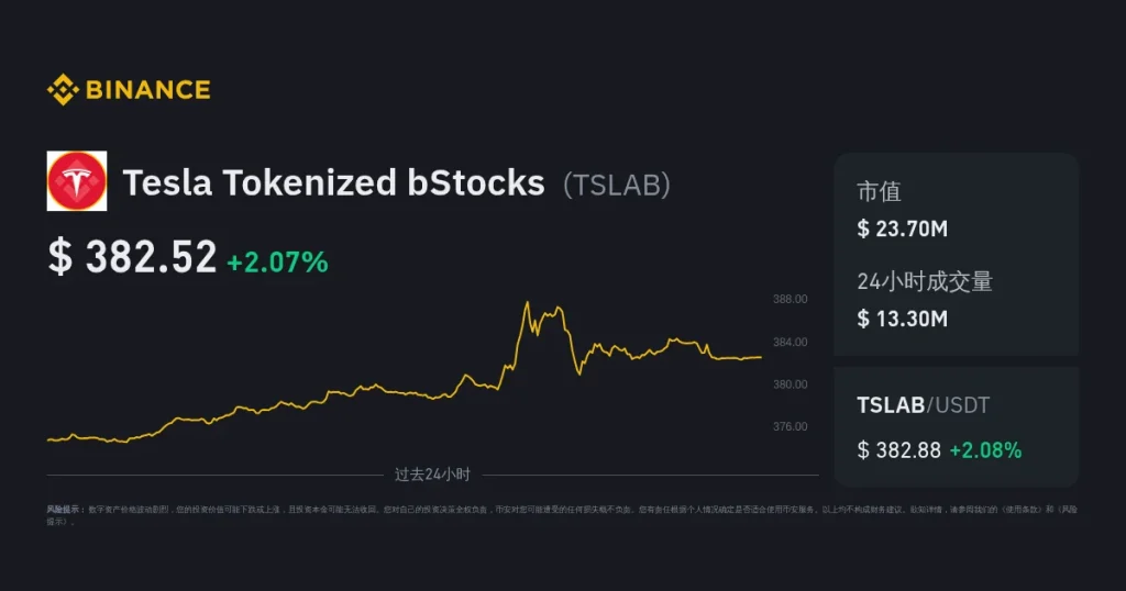 Tesla Tokenized bStocks Menguat dengan Volume US$11,68 Juta, Apa Berikutnya?
